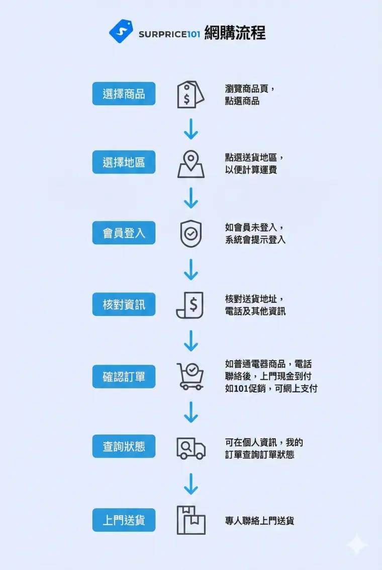 Process Flow Mobile